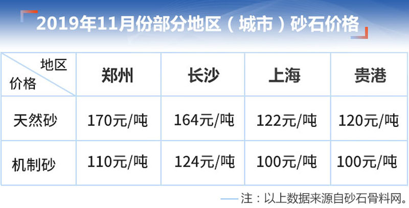 各地沙子價(jià)格